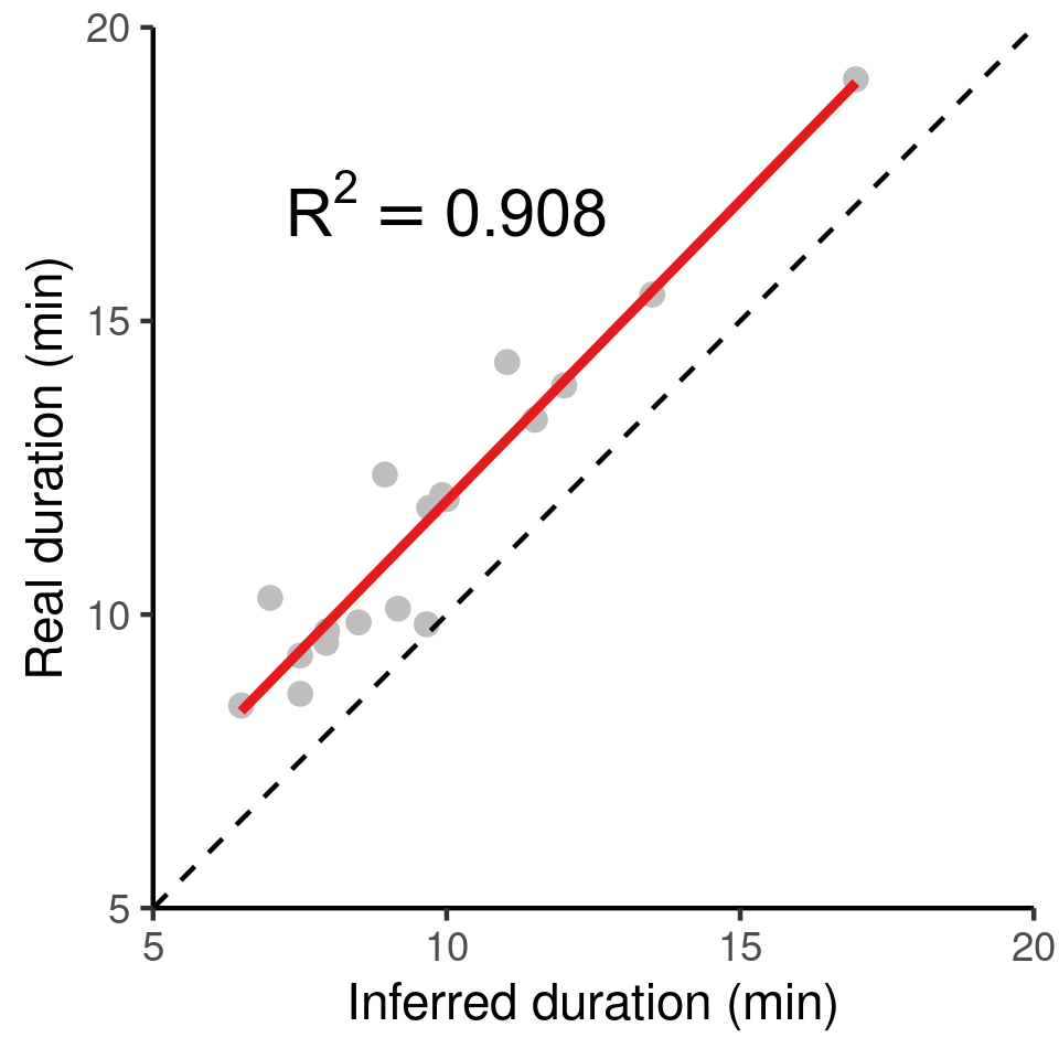 The inferred duration of residence patches corresponds very closely to the real duration (grey circles, red line shows linear model fit), with an underestimation of the true duration of around 2%. The dashed black line represents y = x for reference.